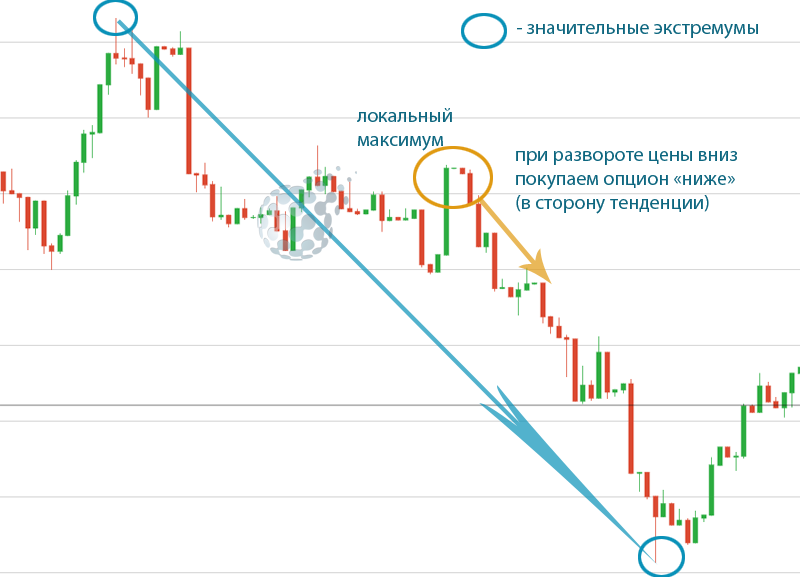 Один из способов трейдинга бинарными опционами